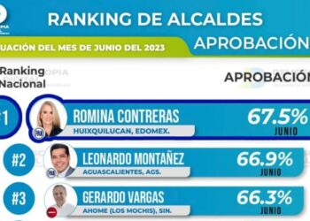 Romina Contreras suma 10 meses como la alcaldesa mejor calificada del país