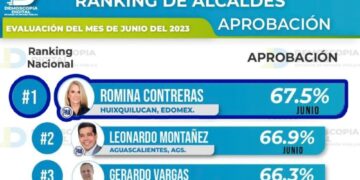 Romina Contreras suma 10 meses como la alcaldesa mejor calificada del país