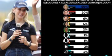 Romina Contreras arrasa en contienda por alcaldía huixquiluquense